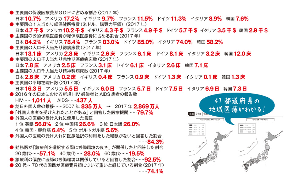 
● 主要国の保険医療費がＧＤＰに占める割合（2017 年）
　 日本10.7％　アメリカ17.2％　イギリス9.7％　フランス11.5％　ドイツ11.3％　イタリア8.9％　韓国7.6％
● 主要国の１人当たり総保健医療費（米ドル。購買力平価）（2017 年）
　 日本4.7 千$　アメリカ10.2 千$　イギリス4.3 千$　フランス4.9 千$　ドイツ5.7 千$　イタリア3.5 千$　韓国2.9 千$
● 主要国の公的保険医療費が総保険医療費に占める割合（2017 年）
　 日本84.2％　イギリス78.4％　フランス83.0％　ドイツ85.0％　イタリア74.0％　韓国58.2％
● 主要国の人口千人当たり総病床数（2017 年）
　 日本13.1 床　アメリカ2.8 床　イギリス2.6 床　フランス6.1 床　ドイツ8.1 床　イタリア3.2 床　韓国12.0 床
● 主要国の人口千人当たり急性期医療病床数（2017 年）
　 日本7.8 床　アメリカ2.5 床　フランス3.1 床　ドイツ6.1 床　イタリア2.6 床　韓国7.1 床
● 主要国の人口千人当たり精神科病床数（2017 年）
　 日本2.6 床　アメリカ0.2 床　イギリス0.4 床　フランス0.9 床　ドイツ1.3 床　イタリア0.1 床　韓国1.3 床　
● 主要国の平均在院日数（2017 年）
　 日本16.3 日　アメリカ5.5 日　イギリス6.0 日　フランス5.7 日　ドイツ7.5 日　イタリア6.9 日　韓国7.3 日
● 2016 年の日本における新規HIV 感染者とAIDS 患者の報告数
　 HIV……1,011 人　 AIDS……437 人
● 訪日外国人数の推移……2007 年 835 万人　→　2017 年 2,869 万人
●「 外国人患者を受け入れたことがある」と回答した医療機関……79.7％
● 外国人の医療の受け入れに使用した言語
　 1 位 英語56.8％　2 位 中国語26.6％　3 位 日本語26.0％　
　 4 位 韓国・朝鮮語6.4％　5 位 ポルトガル語5.6％
● 外国人の医療の受け入れに医療通訳の利用をした経験がないと回答した割合
　　　　　　　　　　　　　　　　　　　　　　　　　　　　　　……84.3％
● 勤務医が「診療科を選択する際に労働環境の良さ」が関係したと回答した割合
　 20 歳代……57.1％　40 歳代……28.0％　60 歳代……19.5％
● 診療科の偏在に医師の労働環境は関係していると回答した割合……92.5％
● 20 代〜 70 代の国民が医療費負担について重いと感じている割合（2017 年）
　　　　　　　　　　　　　　　　　　　　　　　　　　　　　　……74.1％
</div>
    <div class=