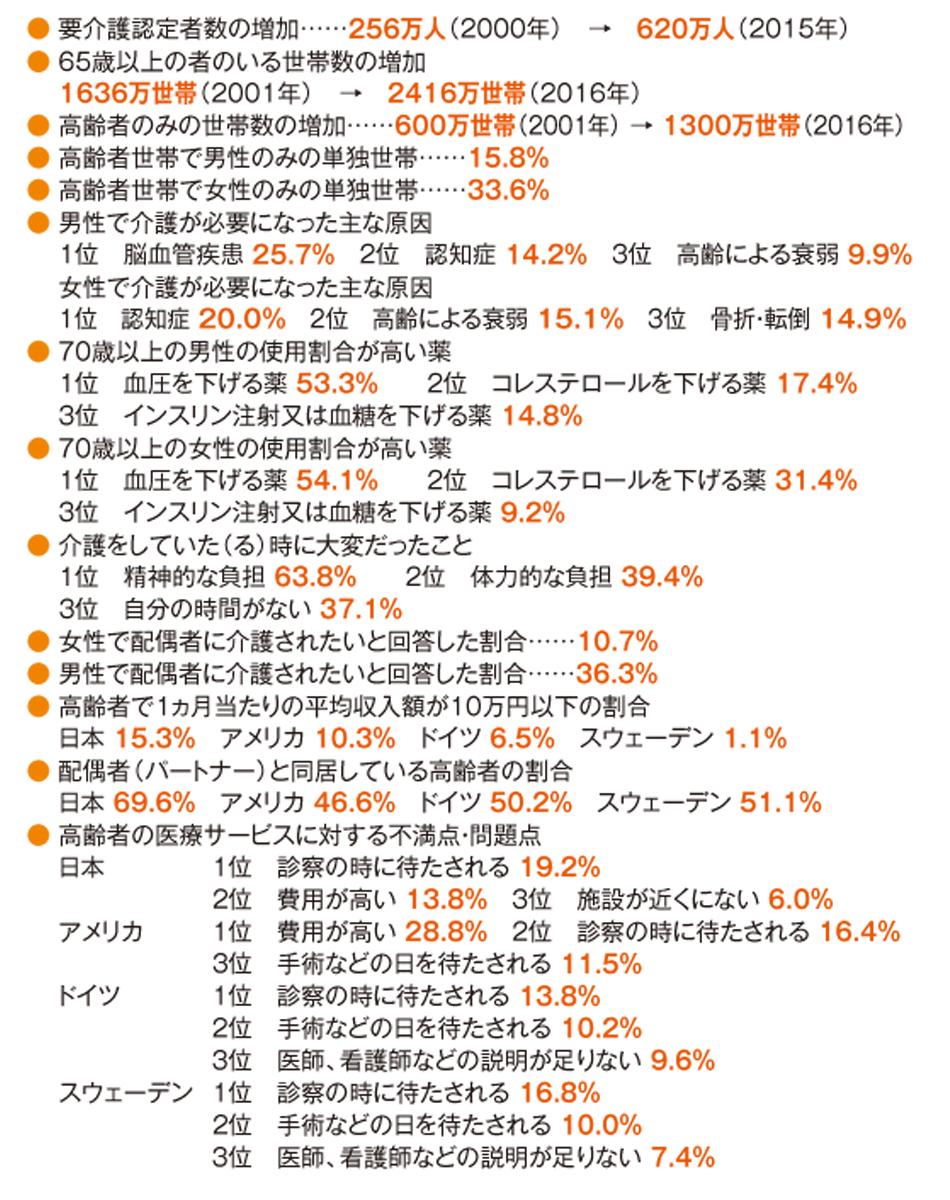 
● 要介護認定者数の増加……256万人（2000年）　→　620万人（2015年）
● 65歳以上の者のいる世帯数の増加
　 1636万世帯（2001年）　→　2416万世帯（2016年）
● 高齢者のみの世帯数の増加……600万世帯（2001年） → 1300万世帯（2016年）
● 高齢者世帯で男性のみの単独世帯……15.8％
● 高齢者世帯で女性のみの単独世帯……33.6％
● 男性で介護が必要になった主な原因
　 1位　脳血管疾患 25.7％　2位　認知症 14.2％　3位　高齢による衰弱 9.9％
　 女性で介護が必要になった主な原因
　 1位　認知症 20.0％　2位　高齢による衰弱 15.1％　3位　骨折・転倒 14.9％
● 70歳以上の男性の使用割合が高い薬
　 1位　血圧を下げる薬 53.3％　　2位　コレステロールを下げる薬 17.4％
　 3位　インスリン注射又は血糖を下げる薬 14.8％
● 70歳以上の女性の使用割合が高い薬
　 1位　血圧を下げる薬 54.1％　　2位　コレステロールを下げる薬 31.4％
　 3位　インスリン注射又は血糖を下げる薬 9.2％
● 介護をしていた（る）時に大変だったこと
　 1位　精神的な負担 63.8％　　2位　体力的な負担 39.4％　
　 3位　自分の時間がない 37.1％
● 女性で配偶者に介護されたいと回答した割合……10.7％
● 男性で配偶者に介護されたいと回答した割合……36.3％
● 高齢者で1ヵ月当たりの平均収入額が10万円以下の割合
　 日本 15.3％　アメリカ 10.3％　ドイツ 6.5％　スウェーデン 1.1％
● 配偶者（パートナー）と同居している高齢者の割合
　 日本 69.6％　アメリカ 46.6％　ドイツ 50.2％　スウェーデン 51.1％
● 高齢者の医療サービスに対する不満点・問題点
　 日本 1位　診察の時に待たされる 19.2％
2位　費用が高い 13.8％　3位　施設が近くにない 6.0％
　 アメリカ 1位　費用が高い 28.8％　2位　診察の時に待たされる 16.4％
3位　手術などの日を待たされる 11.5％
　 ドイツ 1位　診察の時に待たされる 13.8％　
2位　手術などの日を待たされる 10.2％　
3位　医師、看護師などの説明が足りない 9.6％
　 スウェーデン 1位　診察の時に待たされる 16.8％
2位　手術などの日を待たされる 10.0％　
3位　医師、看護師などの説明が足りない 7.4％
</div>
    <div class=