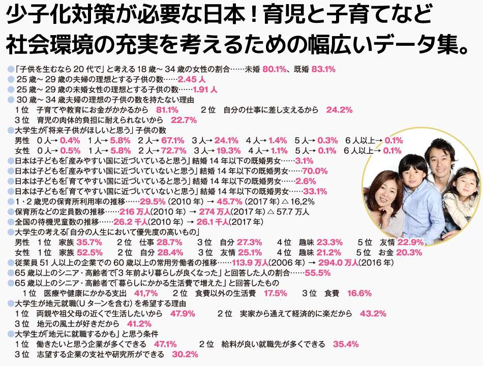 ● 1・2 歳児の保育所利用率の増加……平成20 年 27.6％ → 平成27 年 38.1％
● 子と同居している65 歳以上の者の割合……1986 年 46.7％　→　2014 年 13.8％
● 全国の総住宅数、空き家総数、空き家率（2013 年）……約6千万戸、約820万戸、13.5％
● 居住している地域の将来への不安を感じる人の不安要素
　 1 位　地域を支える担い手の不足（ 55.7％）
　 2 位　商店街などのまちの中心部のにぎわいの喪失 （48.0％）
　 3 位　医療･介護施設の不足（ 38.4％）
● 地方へ移住してもよいと思う人の条件
　 1 位　教育、医療･福祉などの利便性が高いこと（ 51.1％）
　 2 位　家屋や土地が安く得られること（ 48.9％）
　 3 位　買い物などの生活の場や、文化イベント、趣味の場などが充実していること （ 42.6％）
● 国の一般会計の歳入 ・ 歳出……歳入 48.2兆円、 歳出 87.3兆円
● １人当たり医療費……64 歳以下 17.7万円 → 65 歳〜 74 歳 54.7万円
→ 75 歳以上 89.2万円
● 1 人当たり介護給付費……65 歳〜 74 歳 5.0万円　→　75 歳以上 46.1万円
● 現在の社会保障に対して不満・やや不満と回答した人の割合…… 72.6％
● ふたり親世帯の相対貧困率の低下……11.1％（2011 年）　→　7.2％（2014 年）
● ひとり親世帯の相対貧困率の上昇……37.9％（2011 年）　→　54.2％（2014 年）