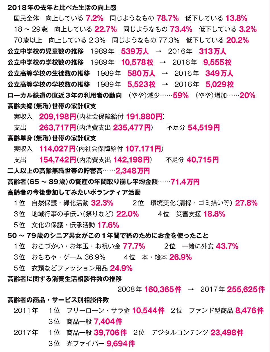 
2018 年の去年と比べた生活の向上感
　国民全体　向上している 7.2％　同じようなもの 78.7％　低下している 13.8％
　18 〜 29 歳　向上している 22.7％　同じようなもの 73.4％　低下している 3.2％
　70 歳以上　向上している 2.3％　同じようなもの 77.3％　低下している 20.2％
公立中学校の児童数の推移　1989年　539万人　→　2016 年　313万人
公立中学校の学校数の推移　1989年　10,578校　→　2016年　9,555校
公立高等学校の生徒数の推移　1989年　580万人　→　2016年　349万人
公立高等学校の学校数の推移　1989年　5,523校　→　2016年　5,029校
ローカル鉄道の直近3 年の利用者の動向　（やや）減少……59％　（やや）増加……20％
高齢夫婦（無職）世帯の家計収支
　実収入　209,198円（内社会保障給付 191,880円）
　支出　　263,717円（内消費支出 235,477円）　　不足分 54,519円
高齢単身（無職）世帯の家計収支
　実収入　114,027円（内社会保障給付 107,171円）
　支出　　154,742円（内消費支出 142,198円）　　不足分 40,715円
二人以上の高齢無職世帯の貯蓄高……2,348万円
高齢者（65 〜 89 歳）の資産の年間取り崩し平均金額……71.4万円
高齢者の今後参加してみたいボランティア活動
　1 位　自然保護・緑化活動 32.3％　　　2位　環境美化（清掃・ゴミ拾い等） 27.8％
　3 位　地域行事の手伝い（祭りなど） 22.0％　　　4 位　災害支援 18.8％
　5 位　文化の保護・伝承活動 17.6％
50 〜 79 歳のシニア男女がこの1年間で孫のためにお金を使ったこと
　1 位　おこづかい・お年玉・お祝い金 77.7％　　　2 位　一緒に外食 43.7％
　3 位　おもちゃ・ゲーム 36.9％　　　4 位　本・絵本 26.9％
　5 位　衣類などファッション用品 24.9％
高齢者に関する消費生活相談件数の推移
2008 年 160,365件　→　2017 年 255,625件
高齢者の商品・サービス別相談件数
　2011 年 1 位　フリーローン・サラ金 10,544件　2 位　ファンド型商品 8,476件
3 位　商品一般 7,404件
　2017 年 1 位　商品一般 39,706件　2 位　デジタルコンテンツ 23,498件　
3 位　光ファイバー 9,694件