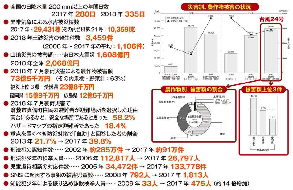 
    ● 全国の日降水量200 ｍｍ以上の年間日数
2017 年 280日　2018 年 335日
● 異常気象による水害被災棟数
　 2017 年…29,431棟（その内台風第21 号：10,359棟）
● 2018 年土砂災害の発生件数　3,459件
（ 2008年～2017年の平均：1,106件）
● 山地災害の被害額……東日本大震災 1,608億円　
　 2018 年全体 2,068億円
● 2018 年7 月豪雨災害による農作物被害額
　 73億5千万円　（その内果樹・野菜計：63％）
　 被災上位3 県　愛媛県 23億8千万円
　 福岡県 15億9千万円　広島県 12億6千万円
● 2018 年7 月豪雨災害で
　 倉敷市真備町住民の避難者が避難場所を選択した理由
　 高台にあるなど、安全な場所であると思った　58.2％
　 ハザードマップの指定避難所であった　18.4％
● 重点を置くべき防災対策で「自助」と回答した者の割合
　2013 年 21.7％ → 2017 年 39.8％
● 刑法犯の認知件数…… 2002 年 約285万件 → 2017 年 約91万件　
● 刑法犯少年の検挙人員…… 2006 年 112,817人 → 2017 年 26,797人
● 児童虐待相談の対応件数…… 2005 年 34,472件 → 2017 年 133,778件
● SNS に起因する事犯の被害児童数…… 2008 年 792人 → 2017 年 1,813人
● 知能犯少年による振り込め詐欺検挙人員…… 2009 年 33人 → 2017 年 475人 （約14 倍増加
    