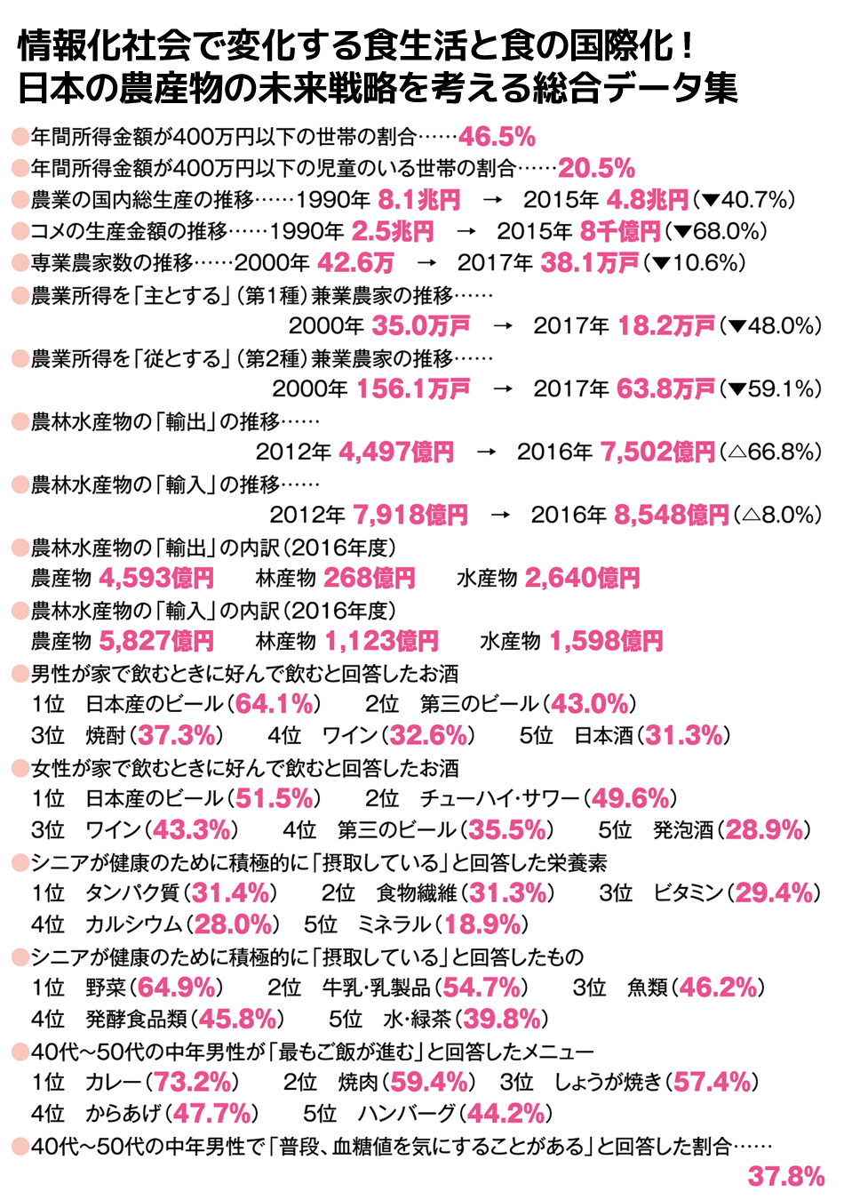 ● 1・2 歳児の保育所利用率の増加……平成20 年 27.6％ → 平成27 年 38.1％
● 子と同居している65 歳以上の者の割合……1986 年 46.7％　→　2014 年 13.8％
● 全国の総住宅数、空き家総数、空き家率（2013 年）……約6千万戸、約820万戸、13.5％
● 居住している地域の将来への不安を感じる人の不安要素
　 1 位　地域を支える担い手の不足（ 55.7％）
　 2 位　商店街などのまちの中心部のにぎわいの喪失 （48.0％）
　 3 位　医療･介護施設の不足（ 38.4％）
● 地方へ移住してもよいと思う人の条件
　 1 位　教育、医療･福祉などの利便性が高いこと（ 51.1％）
　 2 位　家屋や土地が安く得られること（ 48.9％）
　 3 位　買い物などの生活の場や、文化イベント、趣味の場などが充実していること （ 42.6％）
● 国の一般会計の歳入 ・ 歳出……歳入 48.2兆円、 歳出 87.3兆円
● １人当たり医療費……64 歳以下 17.7万円 → 65 歳〜 74 歳 54.7万円
→ 75 歳以上 89.2万円
● 1 人当たり介護給付費……65 歳〜 74 歳 5.0万円　→　75 歳以上 46.1万円
● 現在の社会保障に対して不満・やや不満と回答した人の割合…… 72.6％
● ふたり親世帯の相対貧困率の低下……11.1％（2011 年）　→　7.2％（2014 年）
● ひとり親世帯の相対貧困率の上昇……37.9％（2011 年）　→　54.2％（2014 年）