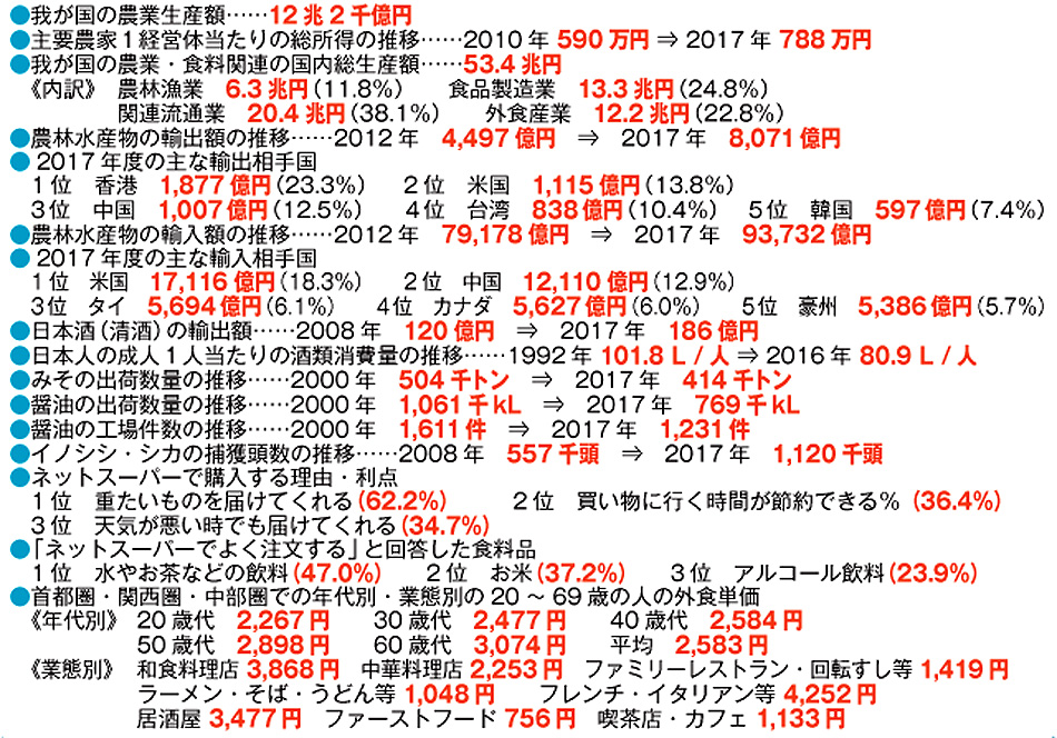 ●我が国の農業生産額……12 兆2 千億円
●主要農家1経営体当たりの総所得の推移……2010 年 590 万円 ⇒ 2017 年 788 万円
●我が国の農業・食料関連の国内総生産額……53.4 兆円
《内訳》 農林漁業 6.3 兆円(11.8%) 食品製造業 13.3 兆円(24.8%)
関連流通業 20.4 兆円(38.1%) 外食産業 12.2 兆円(22.8%)
●農林水産物の輸出額の推移……2012 年 4,497 億円 ⇒ 2017 年 8,071 億円
● 2017 年度の主な輸出相手国
1 位 香港 1,877 億円(23.3%) 2 位 米国 1,115 億円(13.8%)
3 位 中国 1,007 億円(12.5%) 4 位 台湾 838 億円(10.4%) 5 位 韓国 597 億円(7.4%)
●農林水産物の輸入額の推移……2012 年 79,178 億円 ⇒ 2017 年 93,732 億円
● 2017 年度の主な輸入相手国
1 位 米国 17,116 億円(18.3%) 2 位 中国 12,110 億円(12.9%)
3 位 タイ 5,694 億円(6.1%) 4 位 カナダ 5,627 億円(6.0%) 5 位 豪州 5,386 億円(5.7%)
●日本酒(清酒)の輸出額……2008 年 120 億円 ⇒ 2017 年 186 億円
●日本人の成人1人当たりの酒類消費量の推移……1992 年 101.8 L / 人 ⇒ 2016 年 80.9 L / 人
●みその出荷数量の推移……2000 年 504 千トン ⇒ 2017 年 414 千トン
●醤油の出荷数量の推移……2000 年 1,061 千kL ⇒ 2017 年 769 千kL
●醤油の工場件数の推移……2000 年 1,611 件 ⇒ 2017 年 1,231 件
●イノシシ・シカの捕獲頭数の推移……2008 年 557 千頭 ⇒ 2017 年 1,120 千頭
●ネットスーパーで購入する理由・利点
1 位 重たいものを届けてくれる(62.2%) 2 位 買い物に行く時間が節約できる%(36.4%)
3 位 天気が悪い時でも届けてくれる(34.7%)
●「ネットスーパーでよく注文する」と回答した食料品
1 位 水やお茶などの飲料(47.0%) 2 位 お米(37.2%) 3 位 アルコール飲料(23.9%)
●首都圏・関西圏・中部圏での年代別・業態別の20 〜 69 歳の人の外食単価
《年代別》 20 歳代 2,267 円 30 歳代 2,477 円 40 歳代 2,584 円
50 歳代 2,898 円 60 歳代 3,074 円 平均 2,583 円
《業態別》 和食料理店 3,868 円 中華料理店 2,253 円 ファミリーレストラン・回転すし等 1,419 円
ラーメン・そば・うどん等 1,048 円 フレンチ・イタリアン等 4,252 円
居酒屋 3,477 円 ファーストフード 756 円 喫茶店・カフェ 1,133 円
