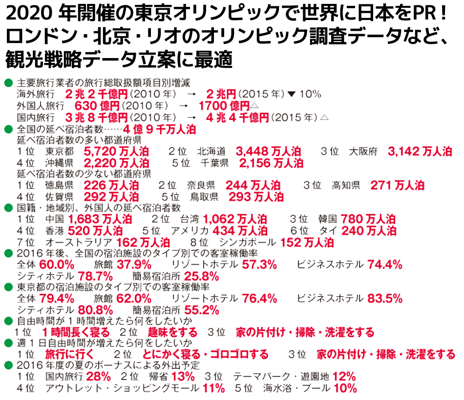 
 vsƎ҂̗s戵zڕʑ
@ COs@2 2 牭~i2010 Nj@@2 ~i2015 Nj 10
@ Ols@630 ~i2010 Nj@@1700 ~
@ s@3 8 牭~i2010 Nj@@4 4 牭~i2015 Nj
 S̉׏hҐcc4 9 疜l
@ ׏hҐ̑s{
@ 1 ʁ@s@5,720 l@@2 ʁ@kC@3,448 l@@3 ʁ@{@3,142 l
@ 4 ʁ@ꌧ@2,220 l@@ 5 ʁ@t@2,156 l
@ ׏hҐ̏Ȃs{
@ 1 ʁ@@226 l@@2 ʁ@ޗǌ@244 l@ @3 ʁ@m@271 l
@ 4 ʁ@ꌧ@292 l@@ 5 ʁ@挧@293 l
 ЁEnʁAOl̉׏hҐ
@ 1 ʁ@ 1,683 l@@2 ʁ@p 1,062 l@@ 3 ʁ@؍ 780 l
@ 4 ʁ@` 520 l@@5 ʁ@AJ 434 l@@ 6 ʁ@^C 240 l
@ 7 ʁ@I[XgA 162 l@@8 ʁ@VK|[ 152 l
 2016 NAS̏h{݂̃^Cvʂł̋qғ
@ S 60.0@@ 37.9@@][gze 57.3@@rWlXze 74.4
@ VeBze 78.7@@ȈՏh 25.8
 s̏h{݂̃^Cvʂł̋qғ
@ S 79.4@@ 62.0@@][gze 76.4@@rWlXze 83.5
@ VeBze 80.8@@ȈՏh 55.2
 RԂ1 ԑ牽@
@1 ʁ@1 ԒQ@2 ʁ@@3 ʁ@Ƃ̕ЕtE|E
 T1 RԂ牽
@ 1 ʁ@sɍs@@2 ʁ@ƂɂQESS@@3 ʁ@Ƃ̕ЕtE|E
 2016 Nx̉Ẵ{[iXɂOo\
@ 1 ʁ@s28@2 ʁ@A13@3 ʁ@e[}p[NEVn12
@ 4 ʁ@AEgbgEVbsO[11@5 ʁ@CEv[10
</div>
    <div class=