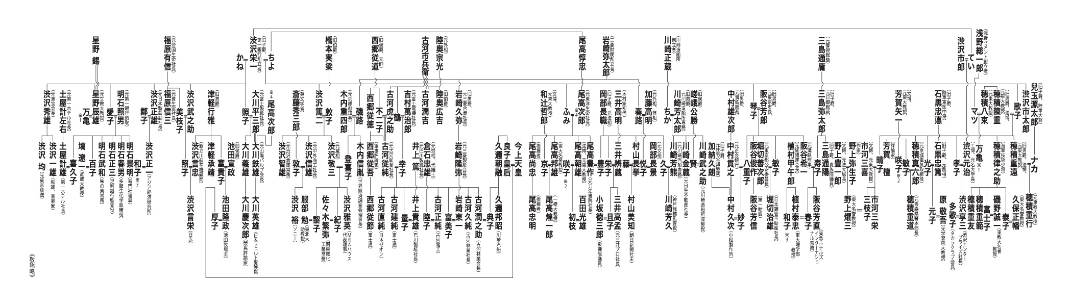 渋沢栄一家系図